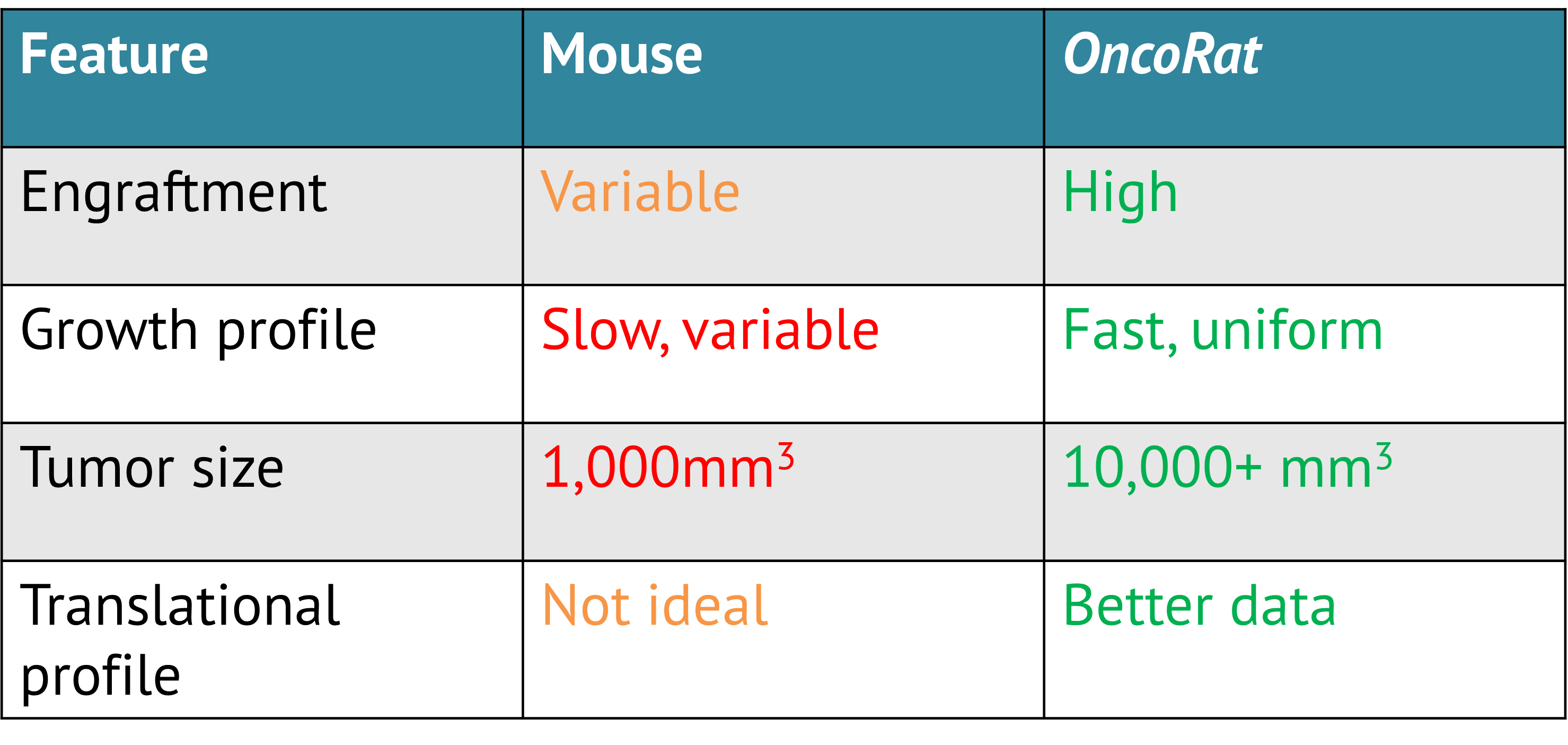 SRG vs Mouse srg oncorat provides better tumor take rates, larger tumor volumes, and a more human-like metabolism
