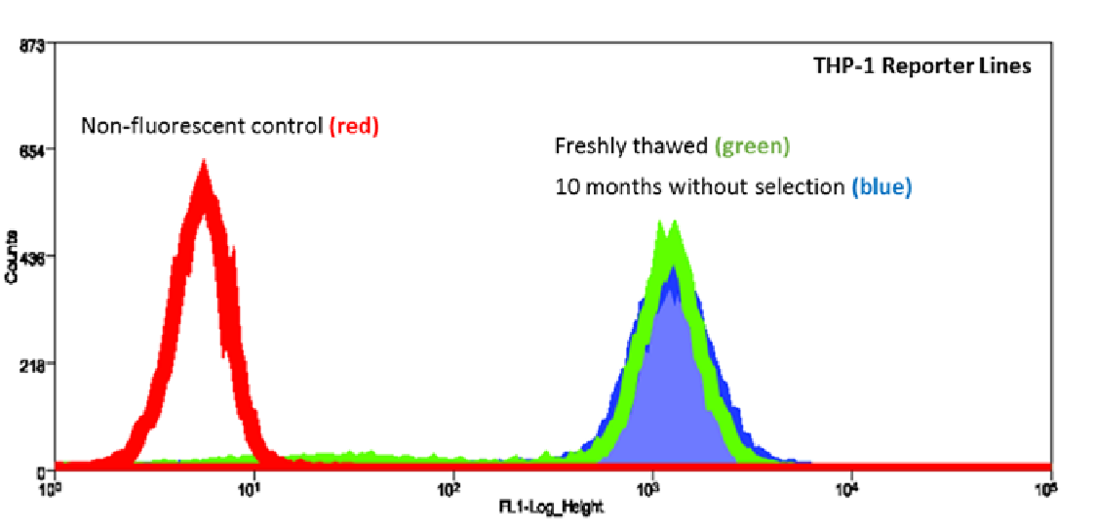 reporter cell lines reporter cell line piggyBac