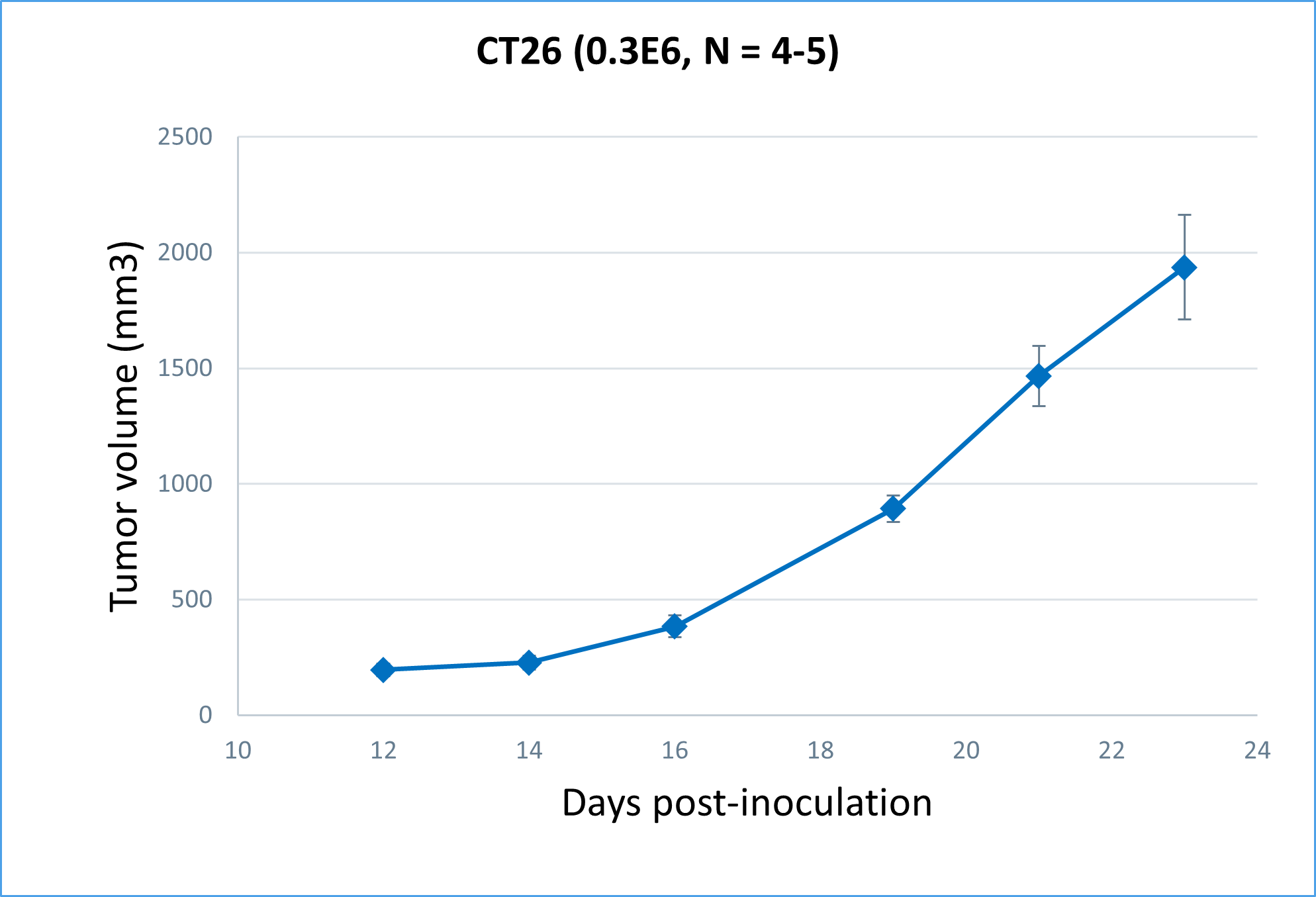 CT-26 Growth Curve CT-26 Mouse Syngeneic tumor model growth in Balb/c mice.