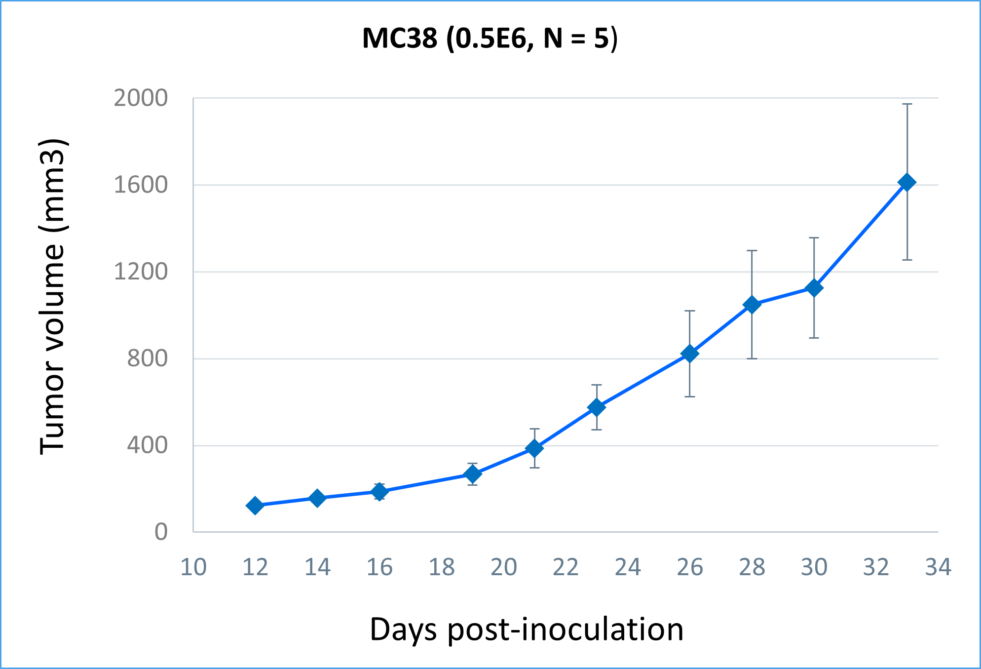 MC38 Growth Curve MC38 syngeneic xenograft tumor model growth curve in mice.