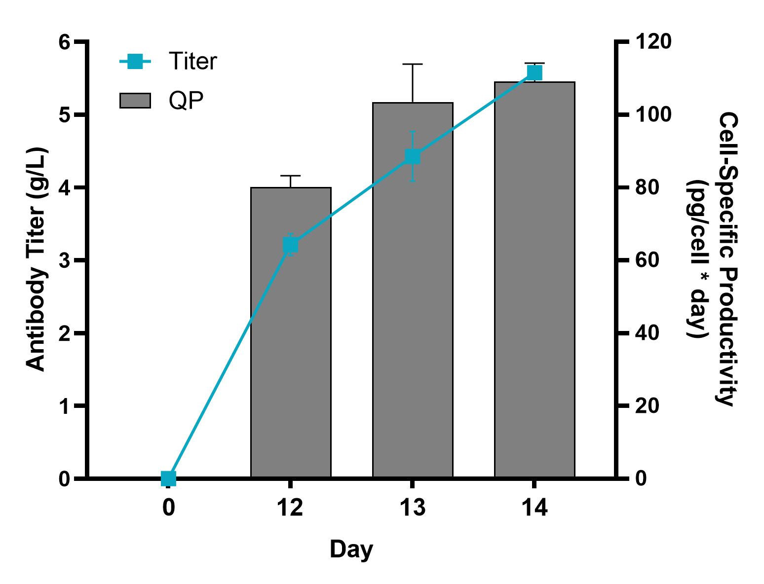 5G2-titer-and-Qp